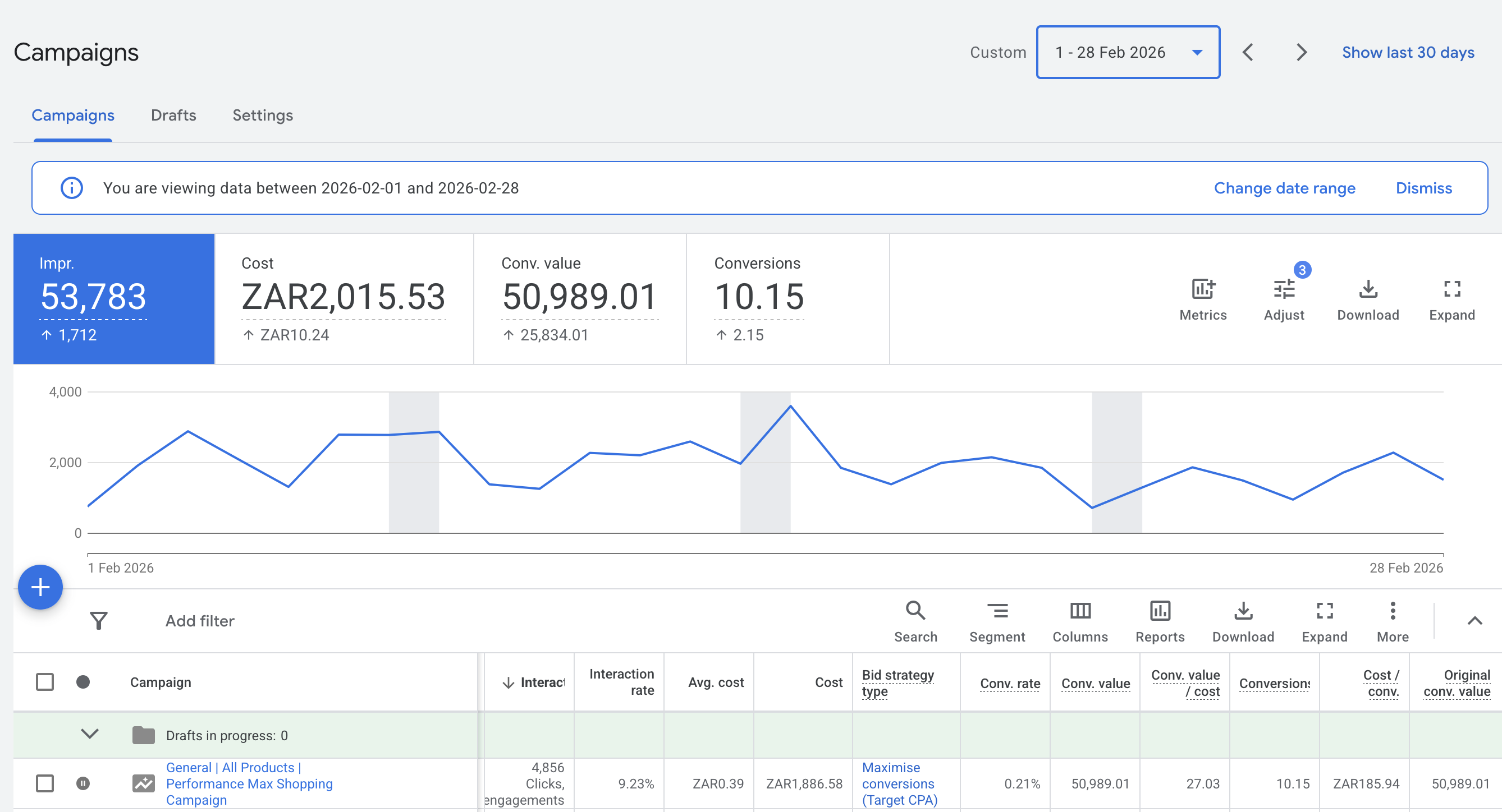 Campaigns dashboard showing impressions, cost, conversions and performance trend