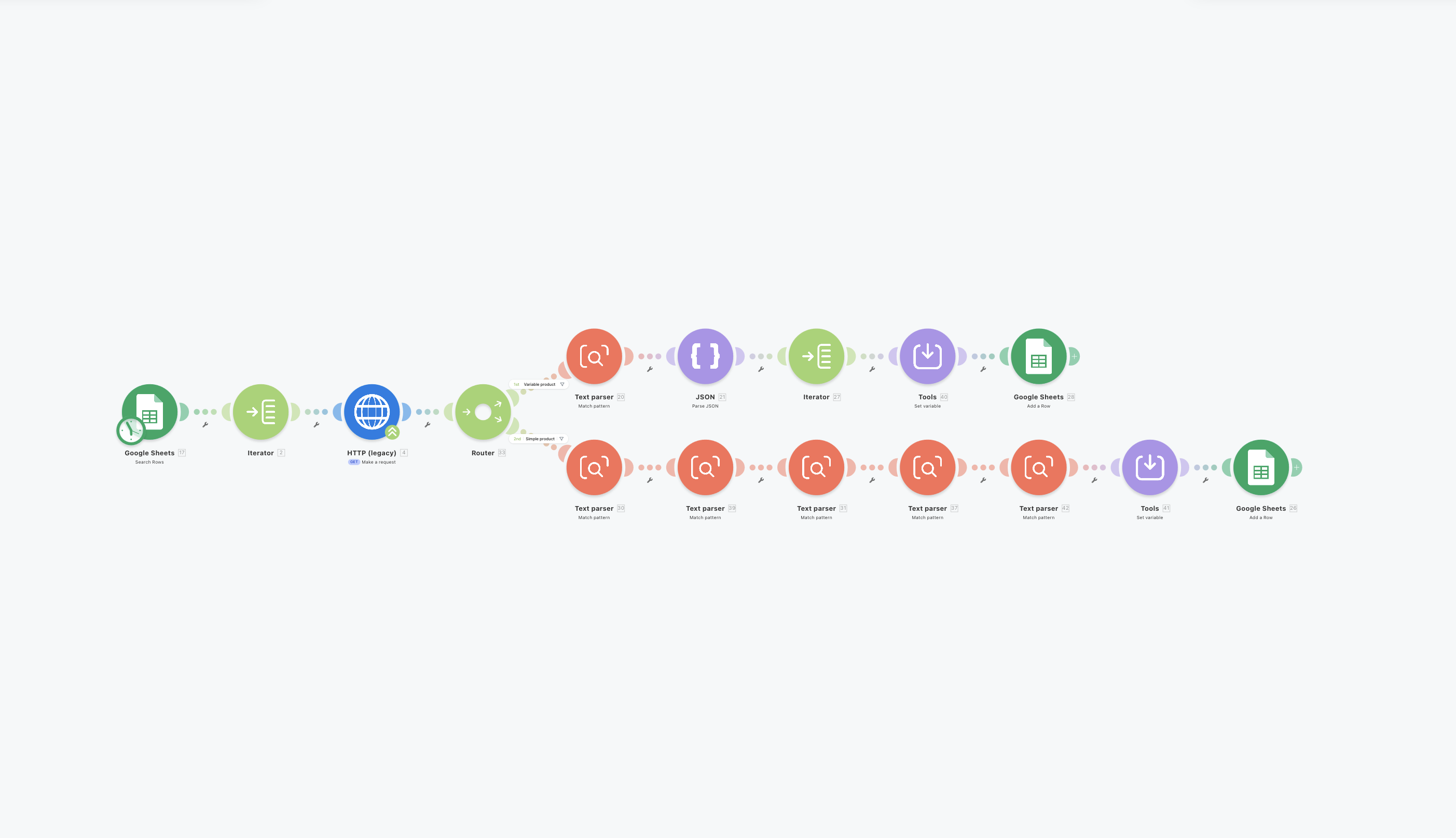 Automation workflow connecting Google Sheets, HTTP requests, parsers and downstream systems